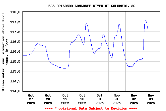 Graph of  Stream water level elevation above NAVD 1988, in feet
