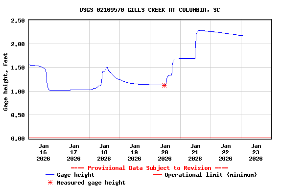 Graph of  Gage height, feet