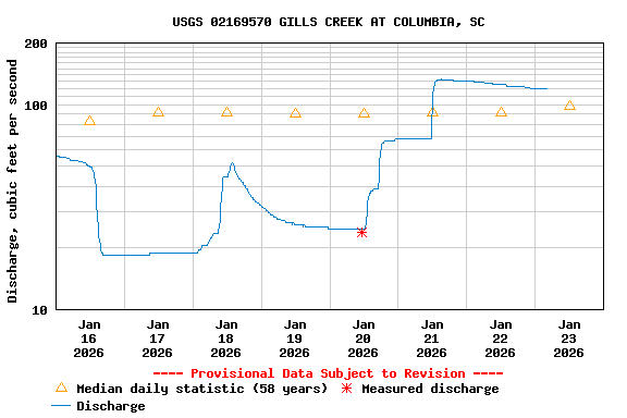 Graph of  Discharge, cubic feet per second