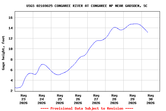 Graph of  Gage height, feet