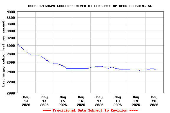 Graph of  Discharge, cubic feet per second