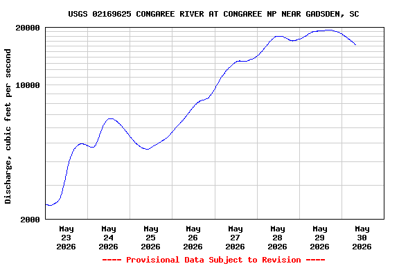 Graph of  Discharge, cubic feet per second