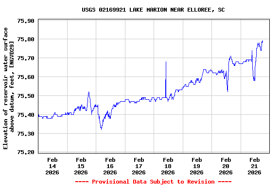 Graph of  Elevation of reservoir water surface above datum, feet, [NGVD29]