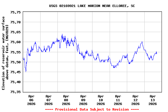 Graph of  Elevation of reservoir water surface above datum, feet, [NGVD29]