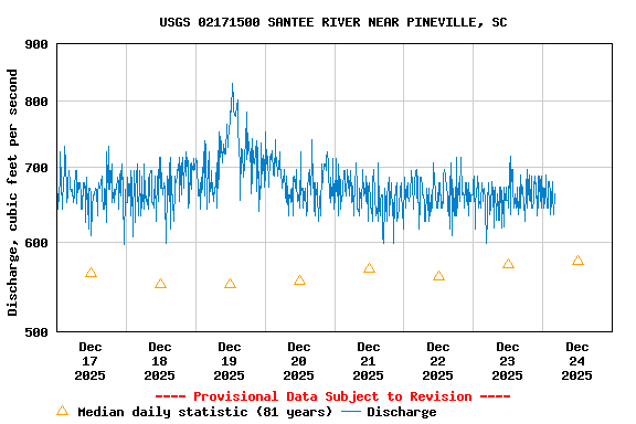 Graph of  Discharge, cubic feet per second