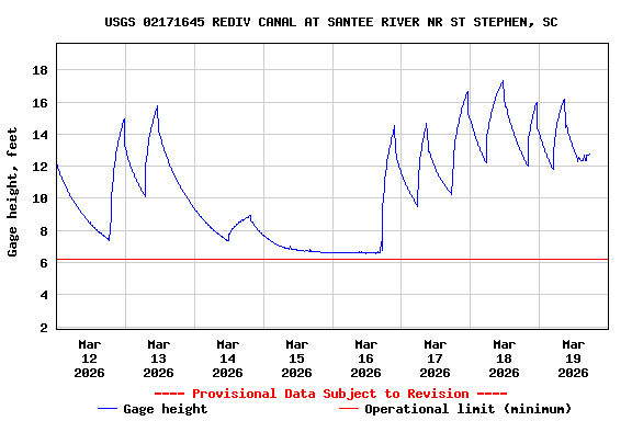 Graph of  Gage height, feet