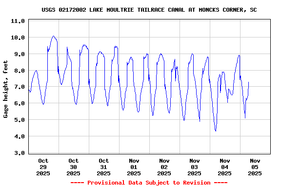 Graph of  Gage height, feet
