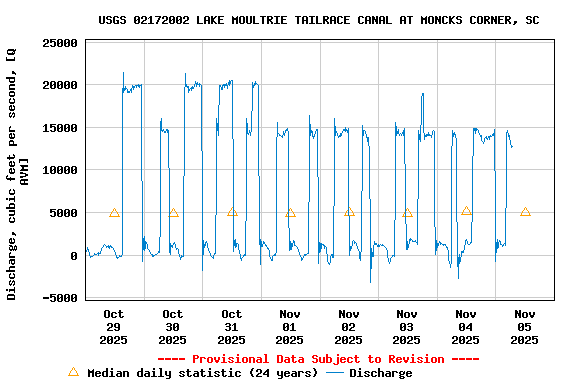 Graph of  Discharge, cubic feet per second, [Q AVM]