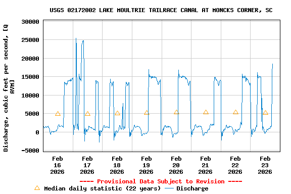 Graph of  Discharge, cubic feet per second, [Q AVM]
