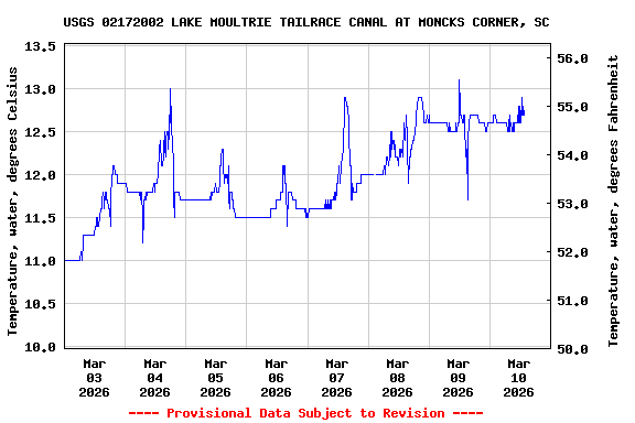 Graph of  Temperature, water, degrees Celsius