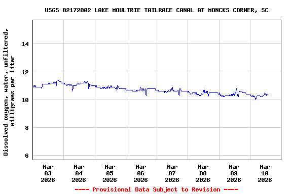 Graph of  Dissolved oxygen, water, unfiltered, milligrams per liter