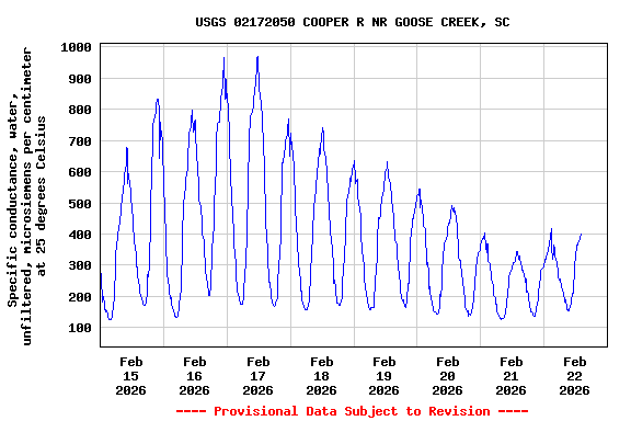 Graph of  Specific conductance, water, unfiltered, microsiemens per centimeter at 25 degrees Celsius