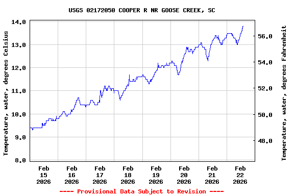 Graph of  Temperature, water, degrees Celsius