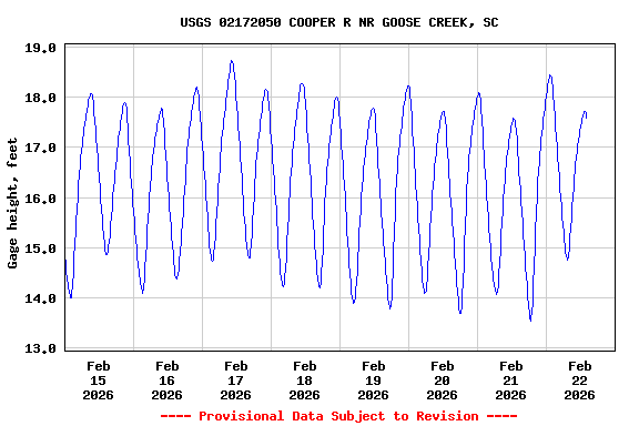 Graph of  Gage height, feet