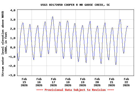 Graph of  Stream water level elevation above NAVD 1988, in feet