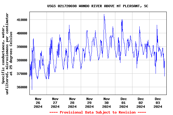 Graph of  Specific conductance, water, unfiltered, microsiemens per centimeter at 25 degrees Celsius