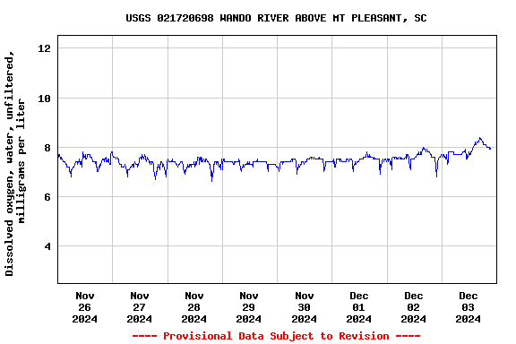 Graph of  Dissolved oxygen, water, unfiltered, milligrams per liter