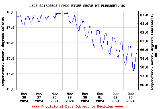 Graph of  Temperature, water, degrees Celsius