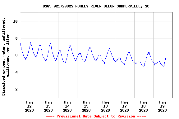 Graph of  Dissolved oxygen, water, unfiltered, milligrams per liter