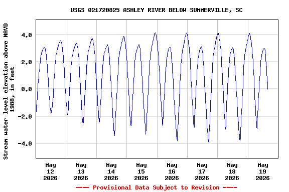 Graph of  Stream water level elevation above NAVD 1988, in feet