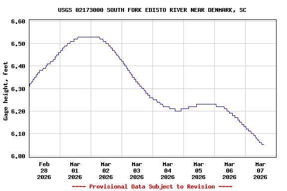 Graph of  Gage height, feet
