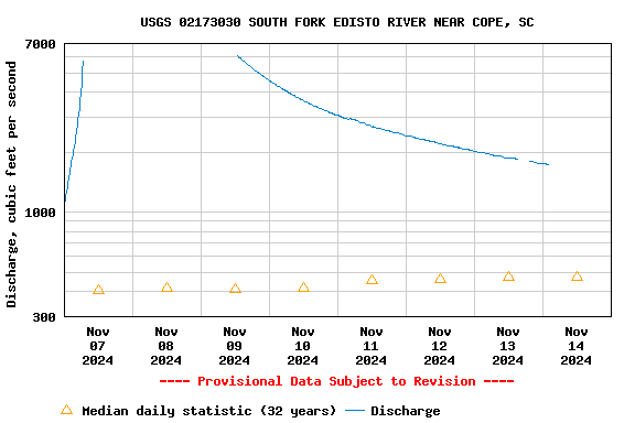 Graph of  Discharge, cubic feet per second