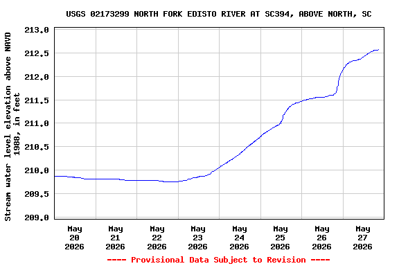 Graph of  Stream water level elevation above NAVD 1988, in feet