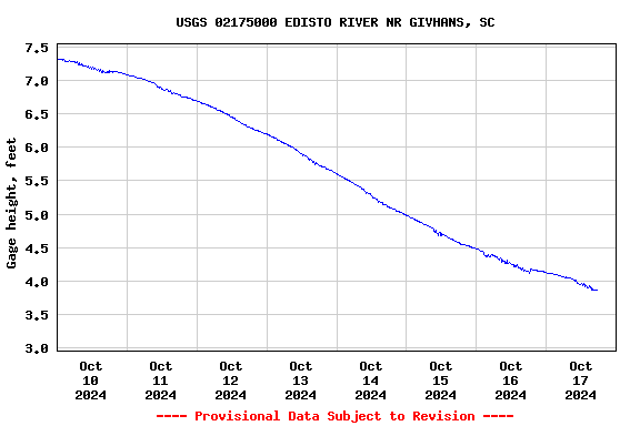 Graph of  Gage height, feet