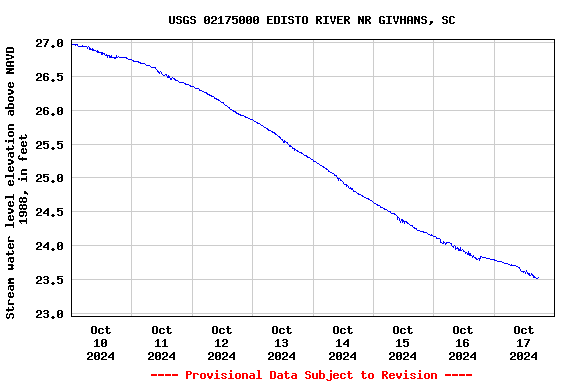 Graph of  Stream water level elevation above NAVD 1988, in feet