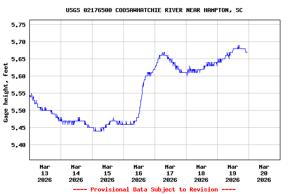 Graph of  Gage height, feet