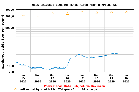 Graph of  Discharge, cubic feet per second