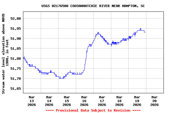Graph of  Stream water level elevation above NAVD 1988, in feet