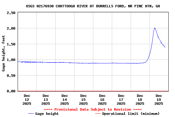 Graph of  Gage height, feet