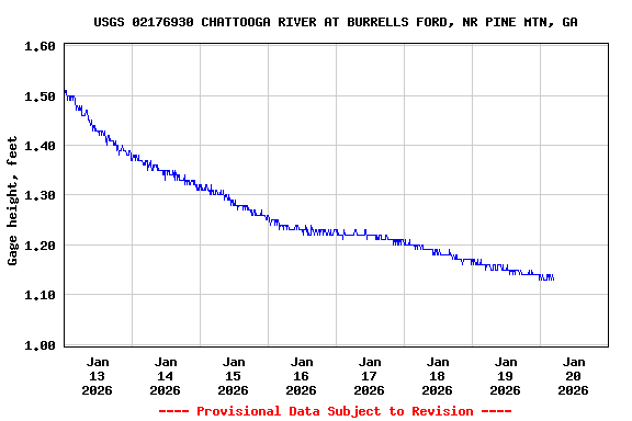 Graph of  Gage height, feet
