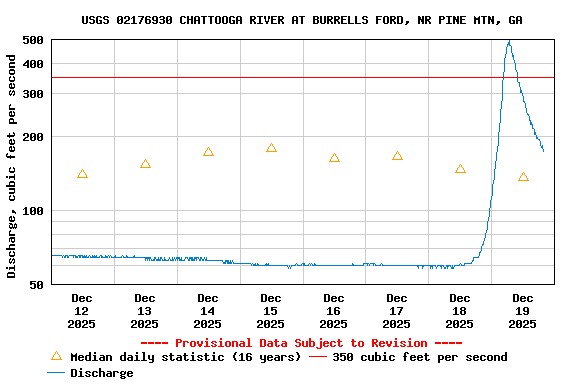 Graph of  Discharge, cubic feet per second