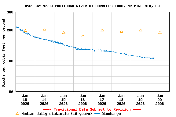 Graph of  Discharge, cubic feet per second