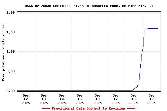 Graph of  Precipitation, total, inches