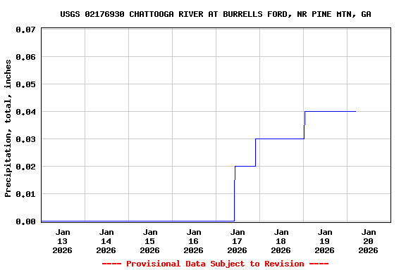 Graph of  Precipitation, total, inches