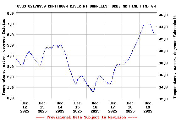 Graph of  Temperature, water, degrees Celsius
