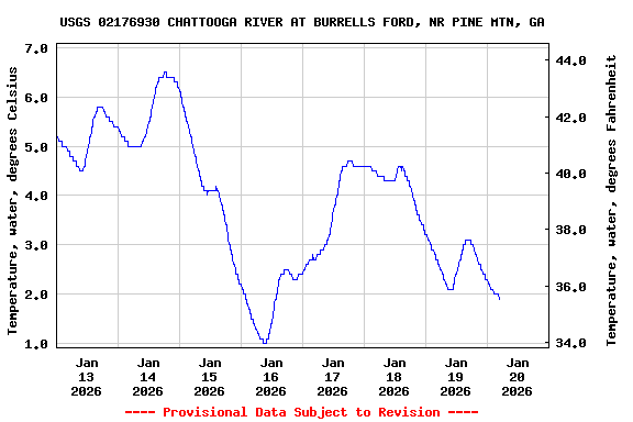 Graph of  Temperature, water, degrees Celsius