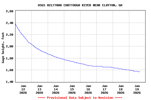 Graph of  Gage height, feet