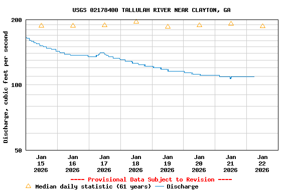 Graph of  Discharge, cubic feet per second