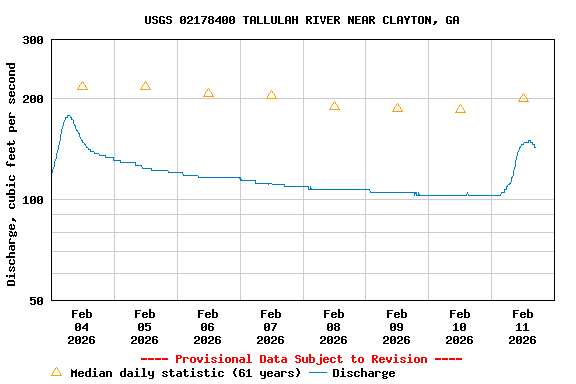 Graph of  Discharge, cubic feet per second