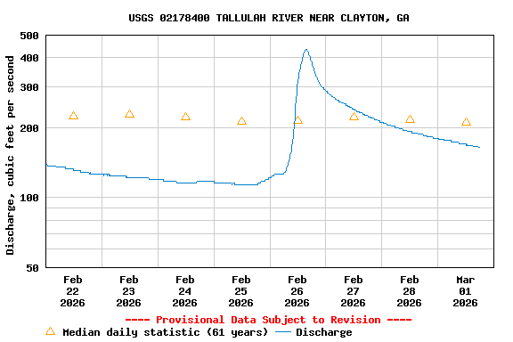 Graph of  Discharge, cubic feet per second