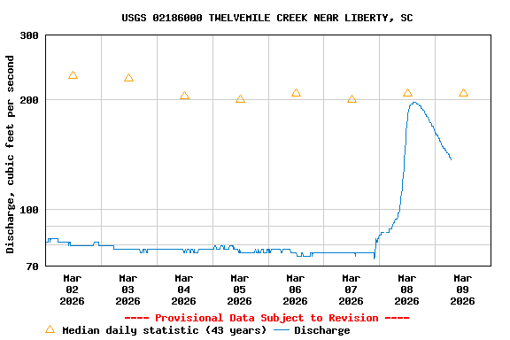 Graph of  Discharge, cubic feet per second