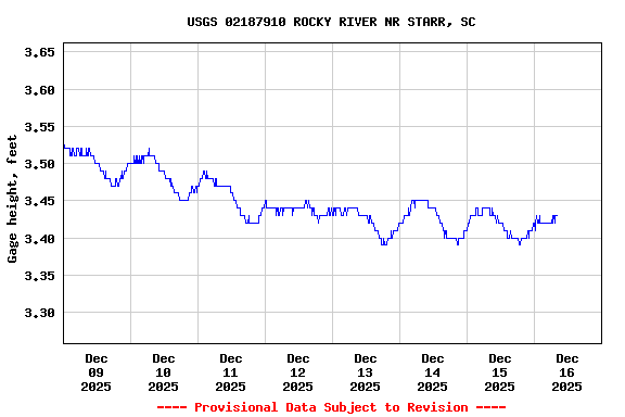 Graph of  Gage height, feet