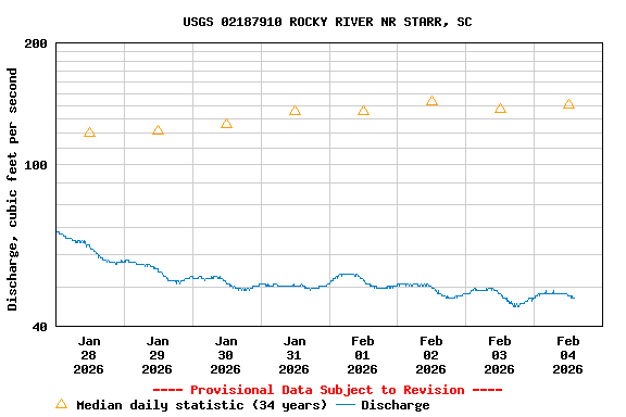 Graph of  Discharge, cubic feet per second