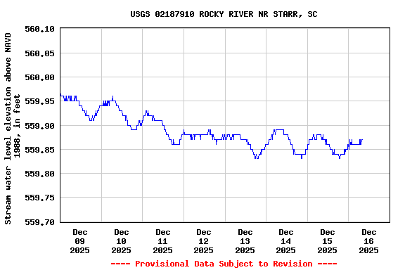 Graph of  Stream water level elevation above NAVD 1988, in feet