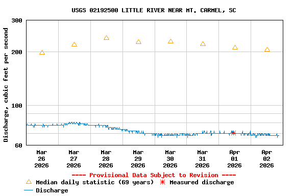 Graph of  Discharge, cubic feet per second