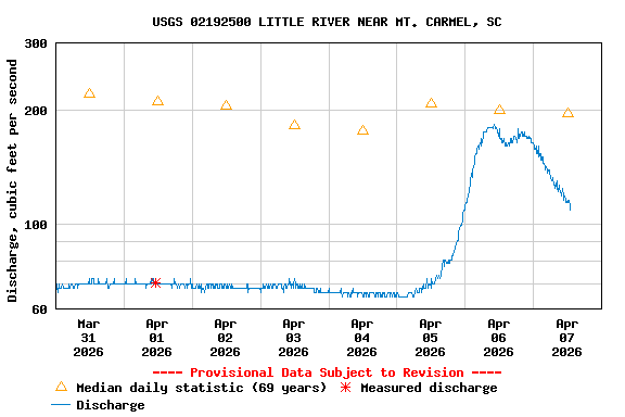 Graph of  Discharge, cubic feet per second